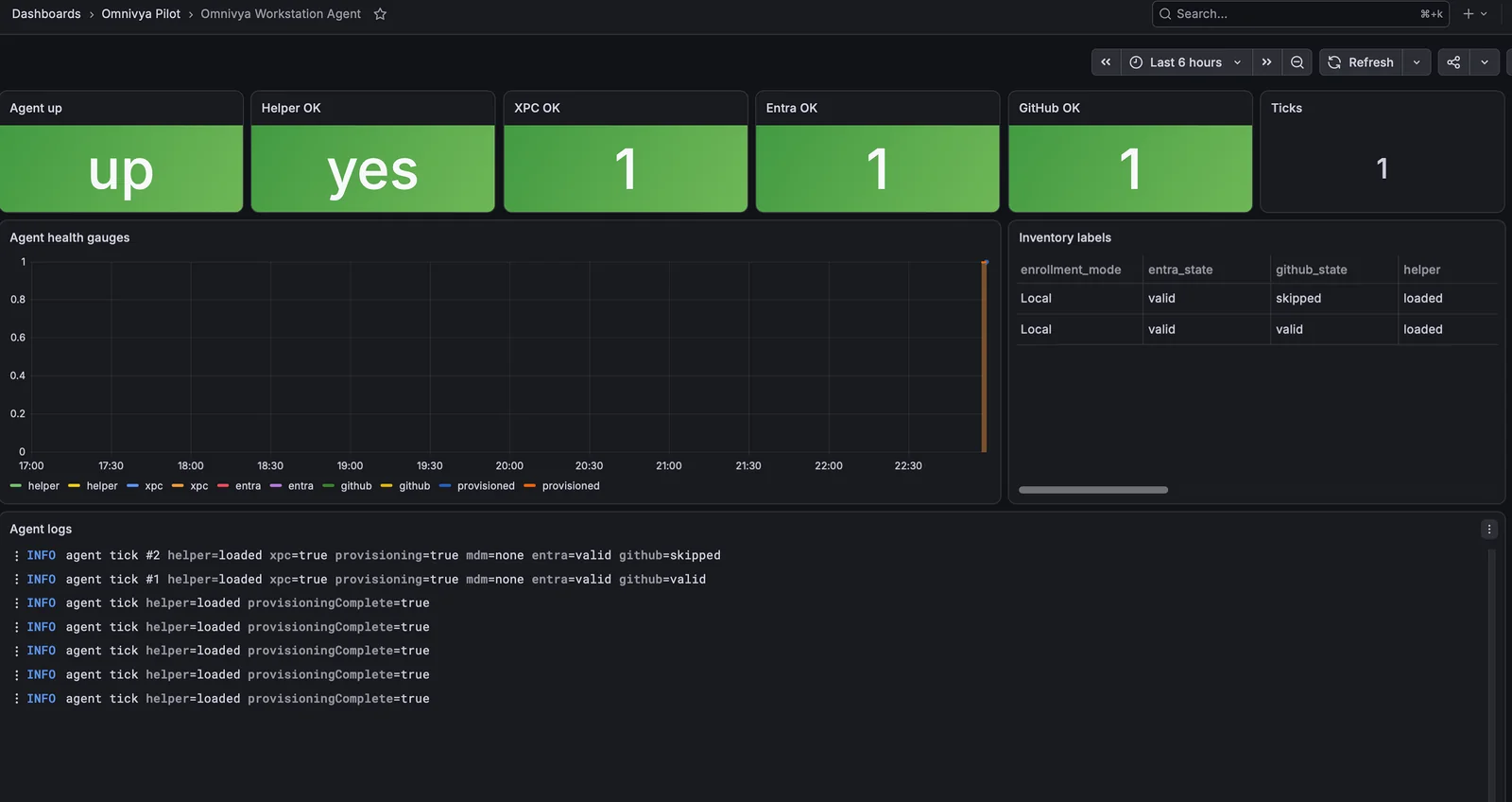 Dashboard Grafana Omnivya Workstation Agent avec santé de l’agent, helper, XPC, Entra et GitHub